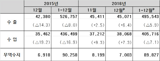 2016년 수출입 실적. <산업통상자원부 제공>